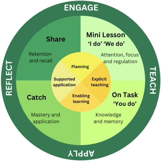 teaching-learning-instructional-model-pops